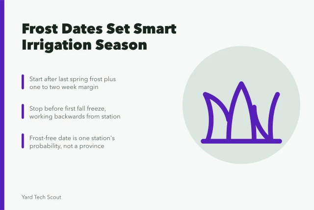 Frost date calendar guiding sprinkler season start and stop. How Canadian frost dates set smart irrigation schedules in Ontario and Alberta