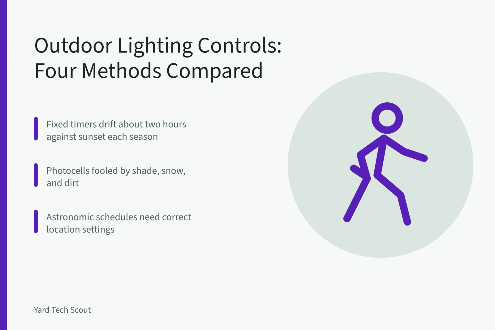 Card comparing four outdoor lighting control methods and their trade-offs. Getting outdoor lighting controls right the first time, updated for 2027