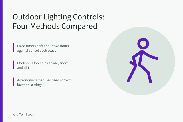 Card comparing four outdoor lighting control methods and their trade-offs. Getting outdoor lighting controls right the first time, updated for 2027