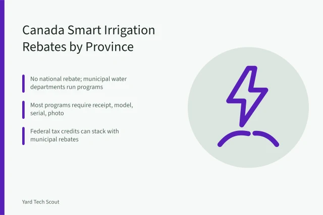 Map of Canada with water droplets and rebate tags per province. Smart Irrigation Rebates in Canada: Province-by-Province Guide to Saving Money