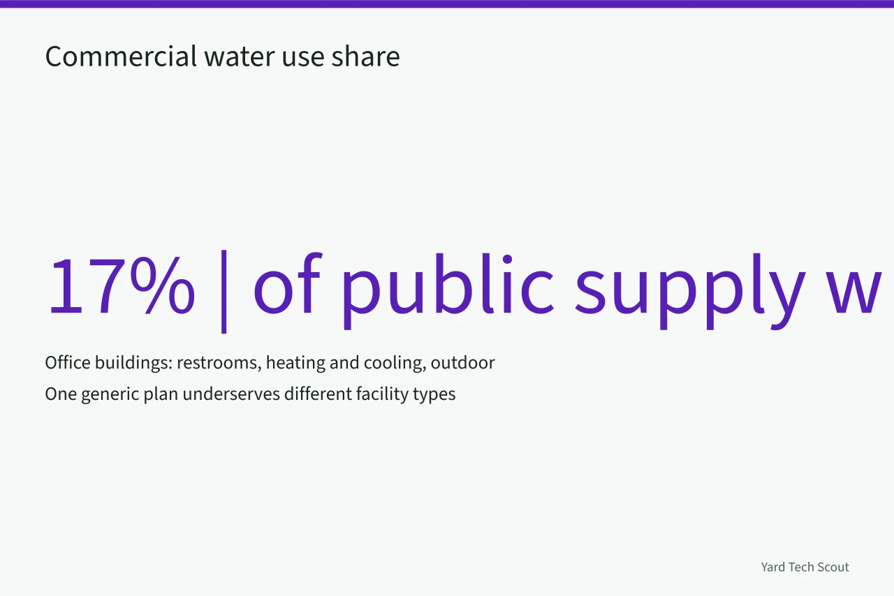 Statistic showing commercial and institutional sector uses 17 percent of public water (Smart irrigation service agreements: the specifics worth spelling out)